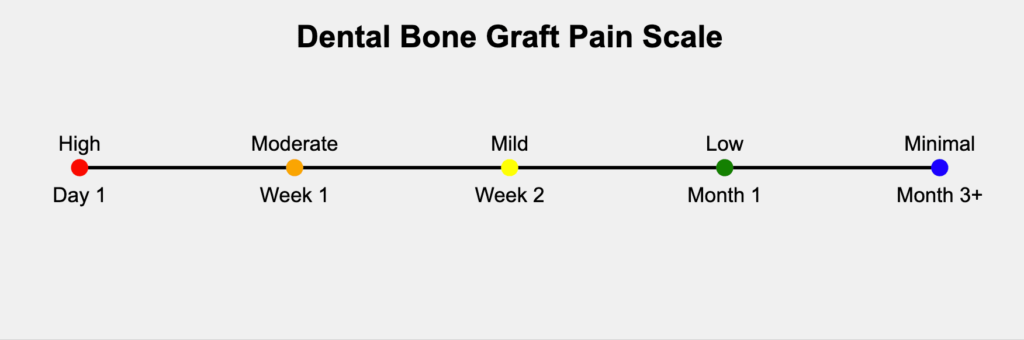 Dental Bone Graft Pain Scale