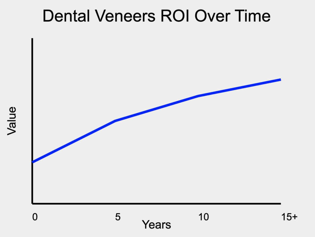 Dental Veneers ROI Chart