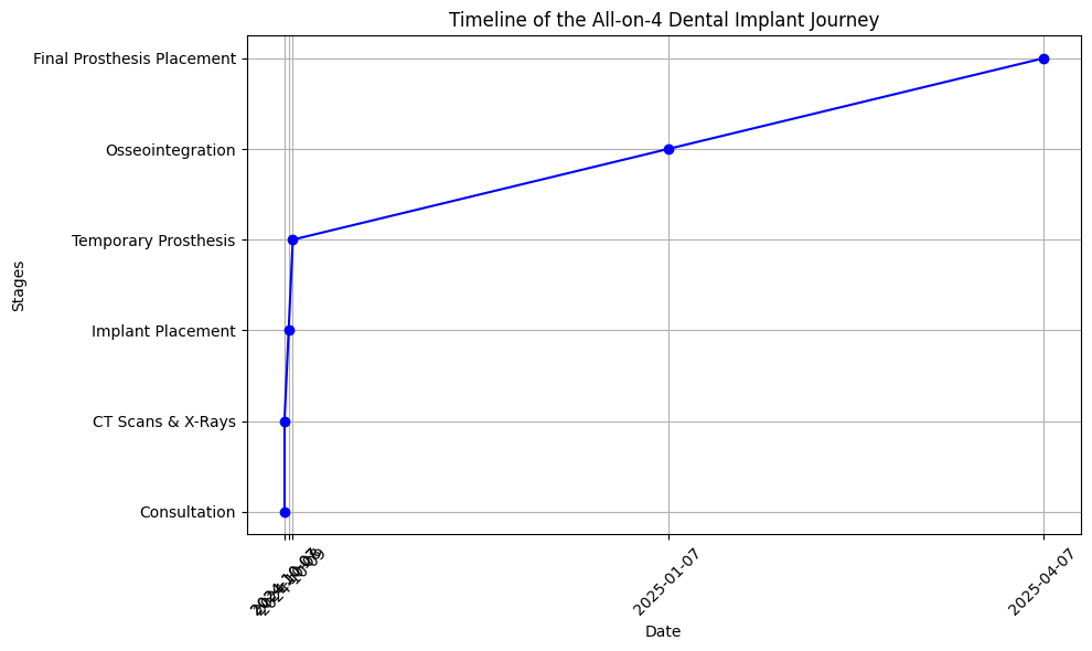 Timeline infographic